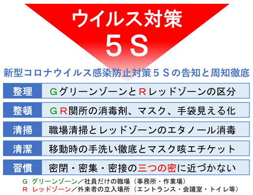 コロナウイルス対策5S