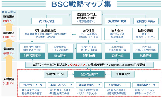戦略マップ一例