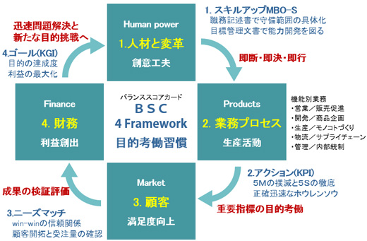 JOB-DAP System 人事制度