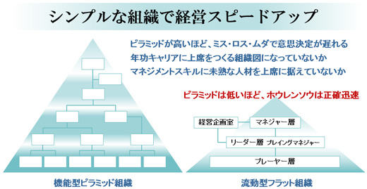 組織力はチーム力