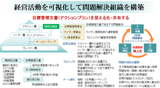 組織を機能させる仕組み