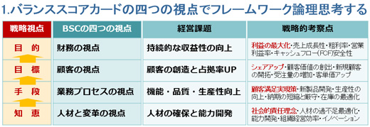 BSC論理思考