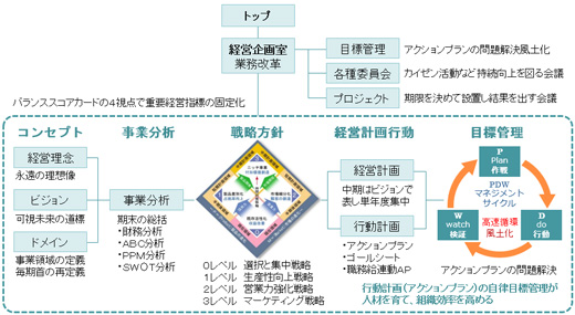 経営基盤の整備