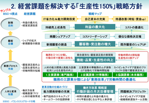 経営計画書　戦略方針