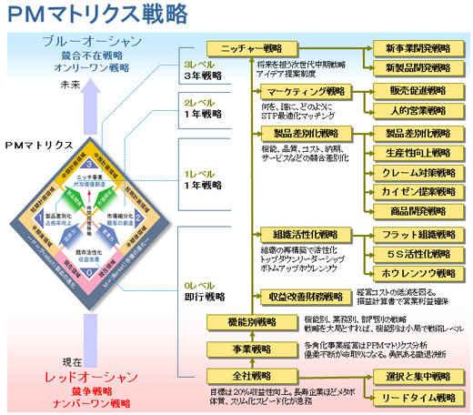 PMマトリクス戦略