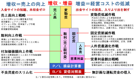 増収増益戦略