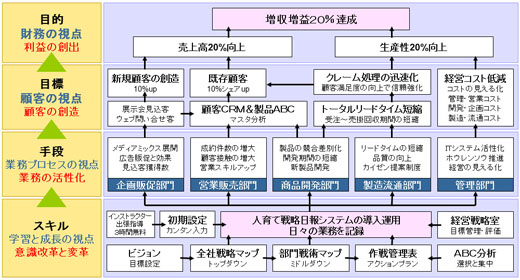 戦略マップ