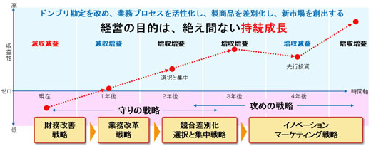 ４つの定石戦略