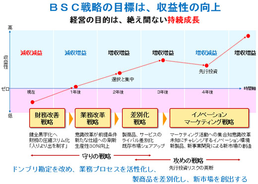 成長戦略