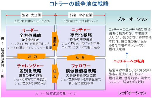 コトラーの競争地位