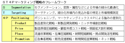 ST4Pマーケティング